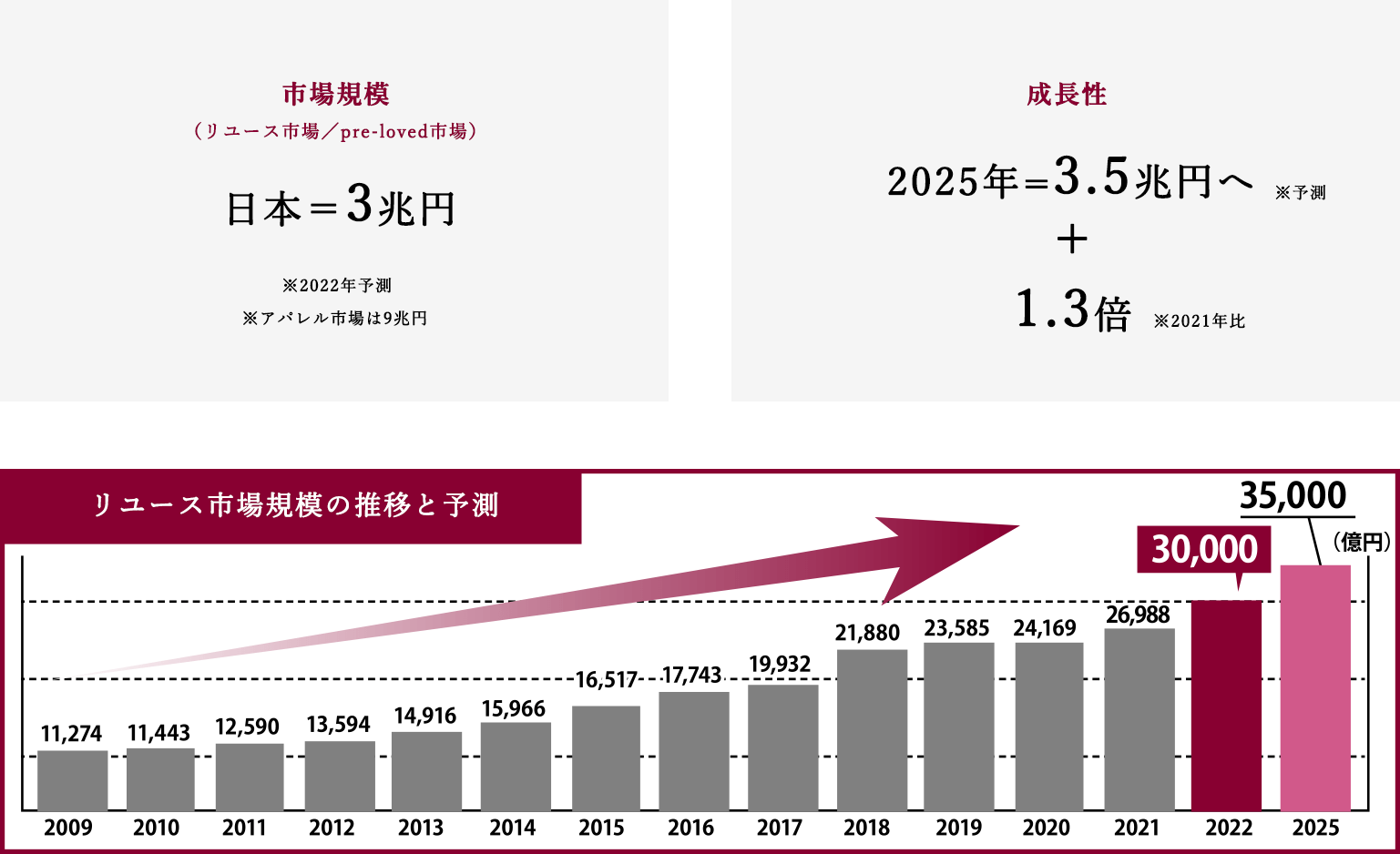 リユース市場の市場規模・成長性