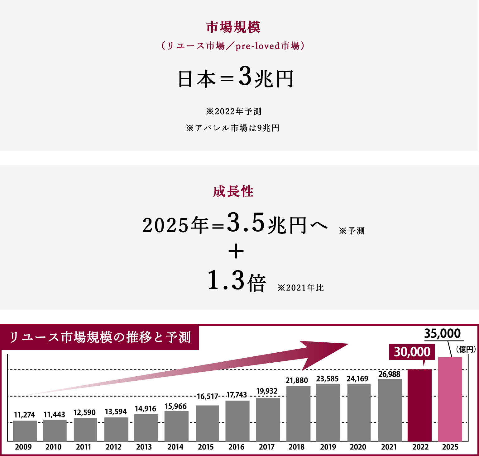 リユース市場の市場規模・成長性